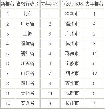 2013中国城市竞争力排行榜:杭州第4宁波