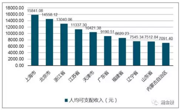 华西村人均收入_广州2017年人均收入(2)