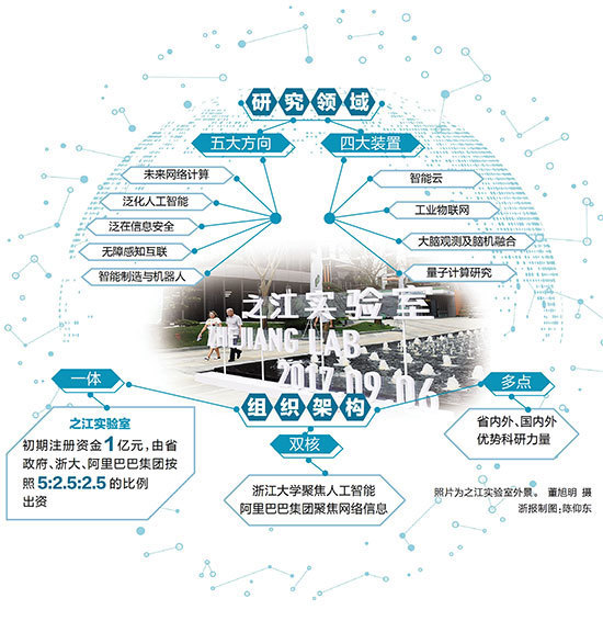 解码之江实验室：抢占网络信息和人工智能科技新高地